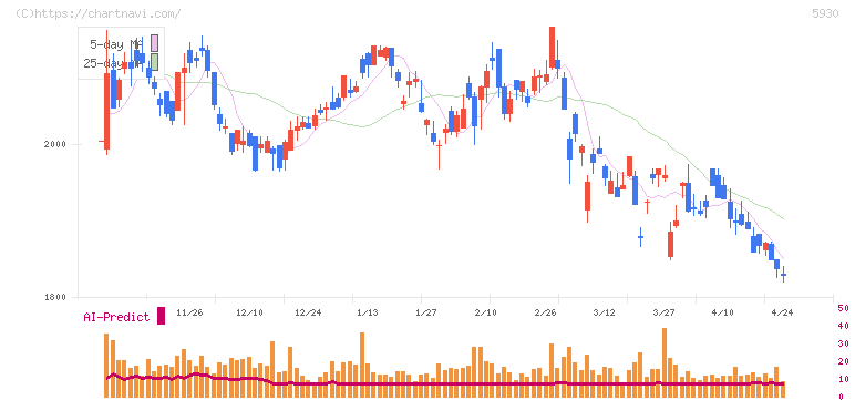 文化シヤッター(5930)の日足チャート