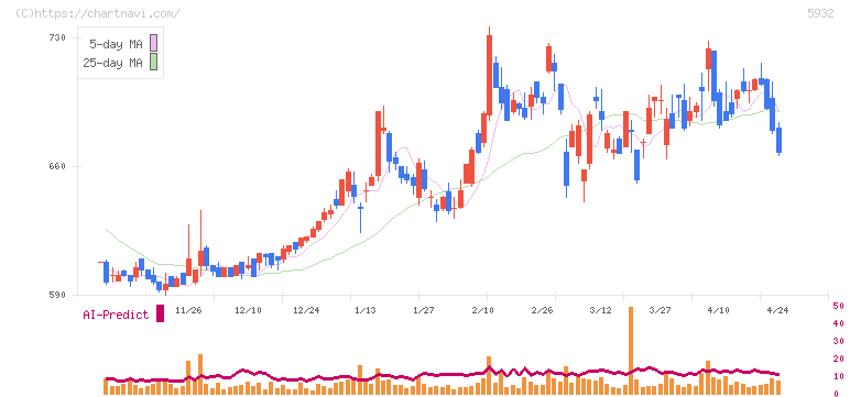 三協立山(5932)の日足チャート