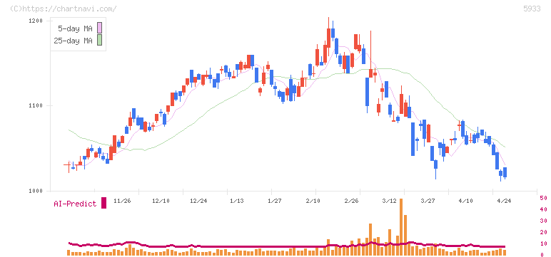 アルインコ(5933)の日足チャート