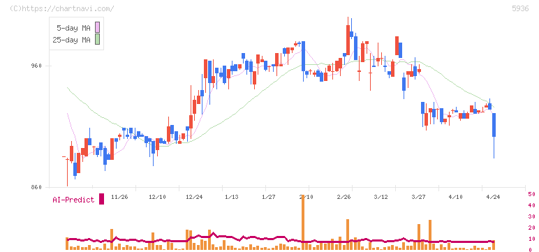 東洋シヤッター(5936)の日足チャート