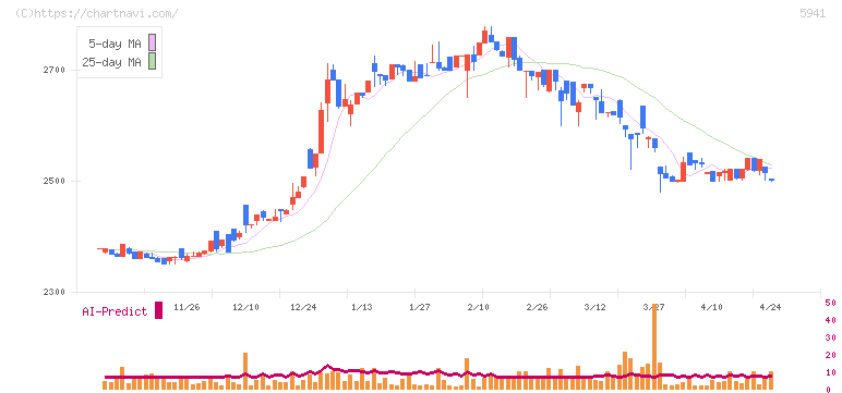 中西製作所(5941)の日足チャート