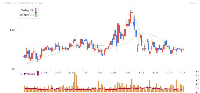 長府製作所(5946)の日足チャート