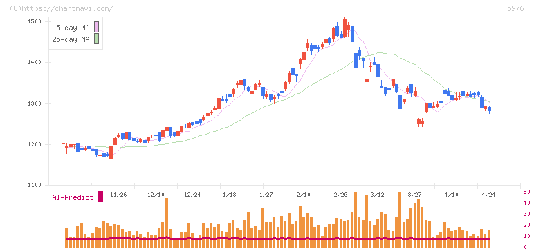 ネツレン(5976)の日足チャート