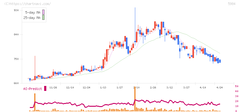 兼房(5984)の日足チャート