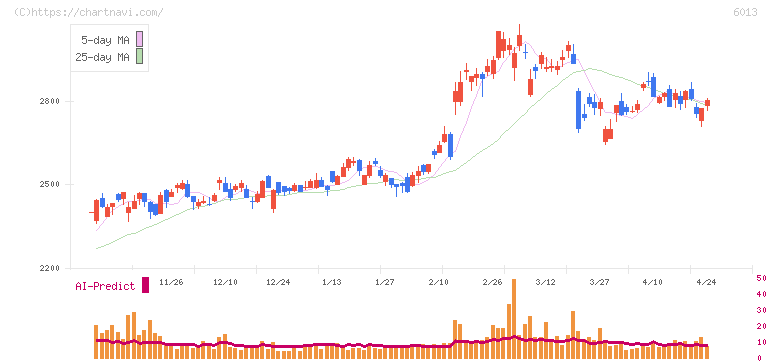 タクマ(6013)の日足チャート