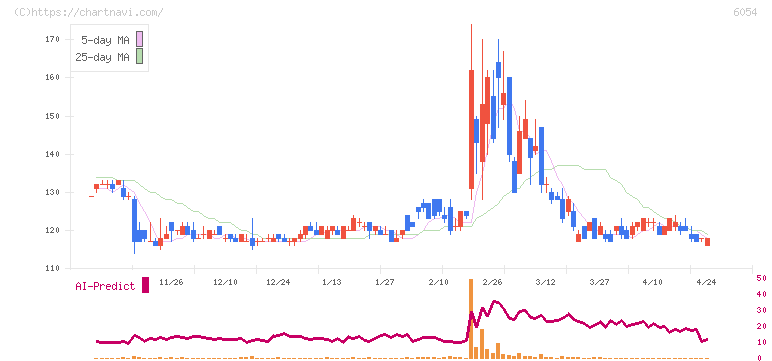リブセンス(6054)の日足チャート