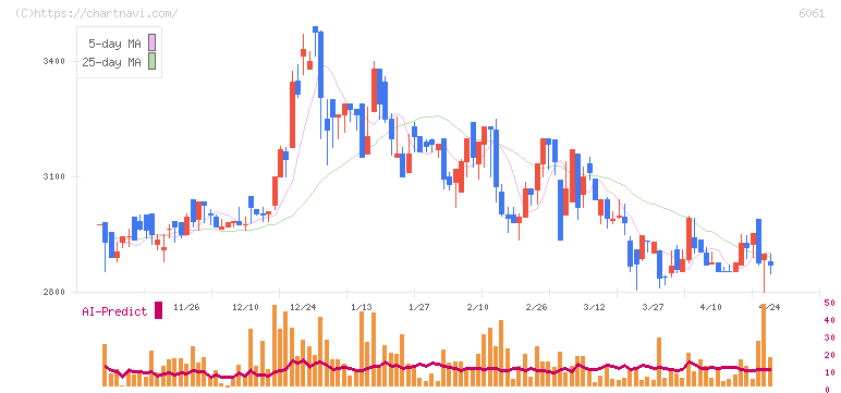 ユニバーサル園芸社(6061)の日足チャート