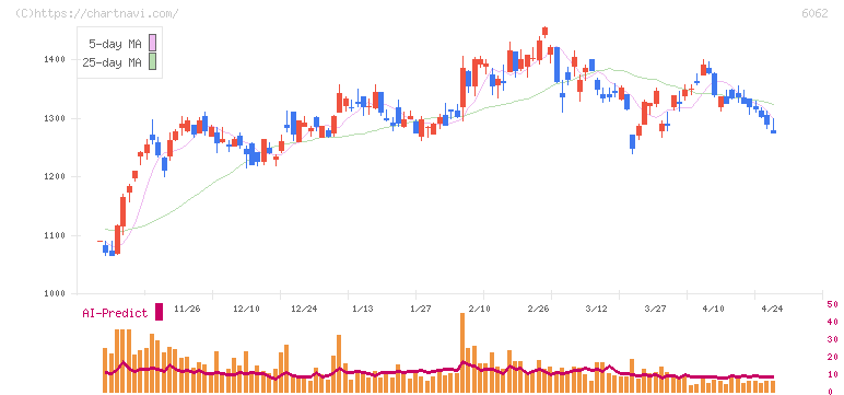 チャーム・ケア・コーポレーション(6062)の日足チャート