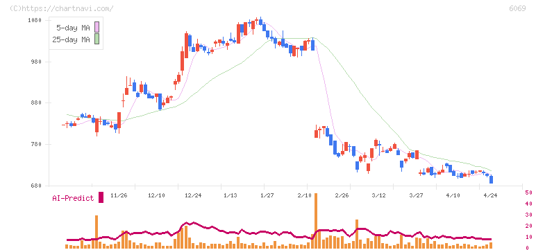 トレンダーズ(6069)の日足チャート