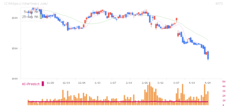 アサンテ(6073)の日足チャート