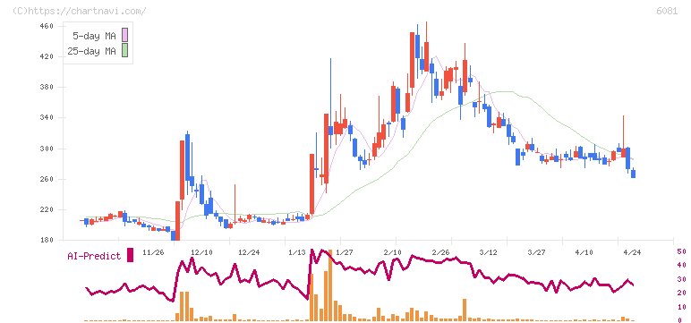 アライドアーキテクツ(6081)の日足チャート