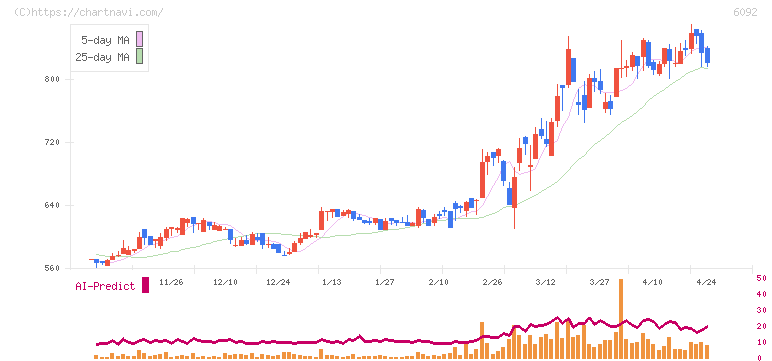 エンバイオ・ホールディングス(6092)の日足チャート
