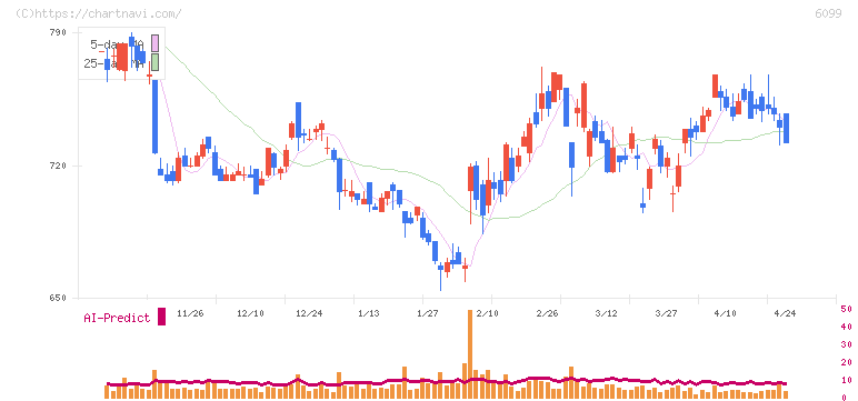 エラン(6099)の日足チャート