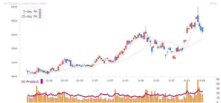 ツガミ(6101)の日足チャート