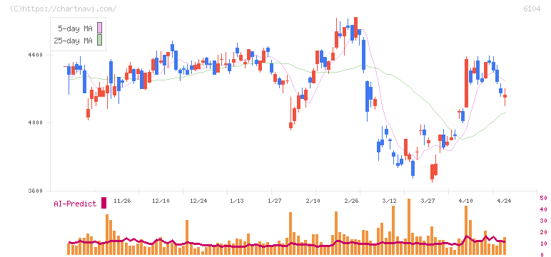 芝浦機械(6104)の日足チャート