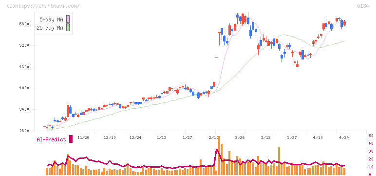 ＦＵＪＩ(6134)の日足チャート