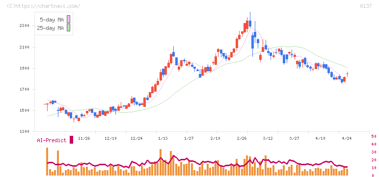 小池酸素工業(6137)の日足チャート