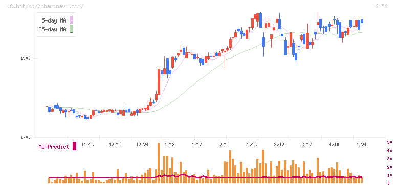 エーワン精密(6156)の日足チャート