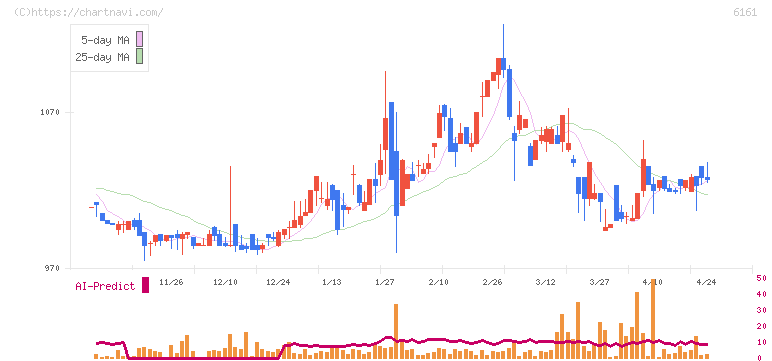 エスティック(6161)の日足チャート