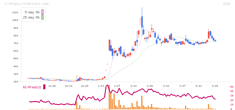 中村超硬(6166)の日足チャート