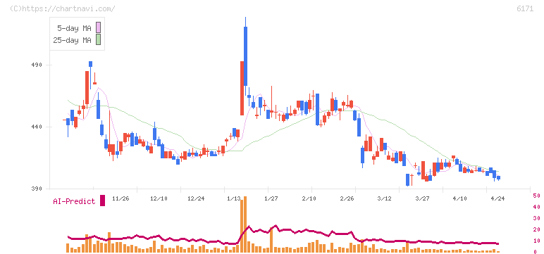 土木管理総合試験所(6171)の日足チャート