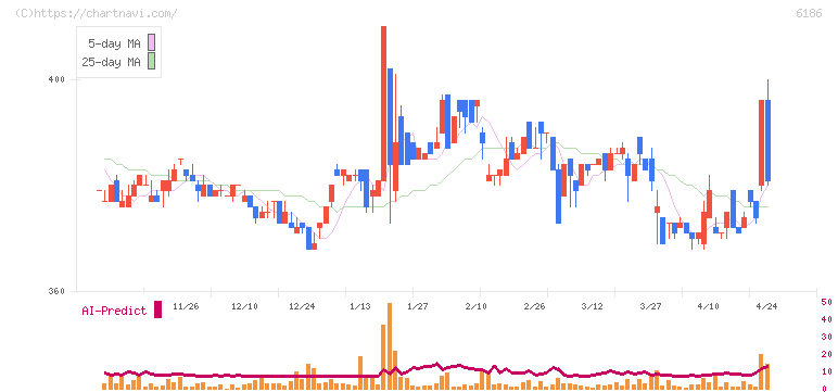 一蔵(6186)の日足チャート