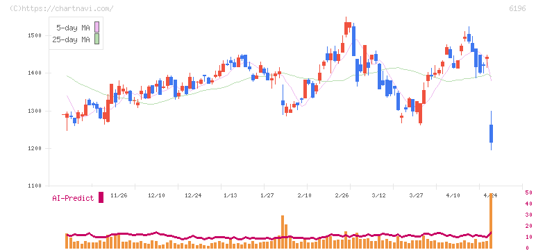 ストライク(6196)の日足チャート