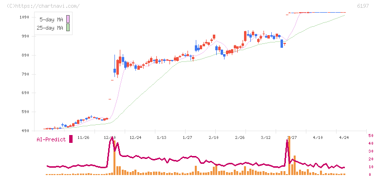 ソラスト(6197)の日足チャート