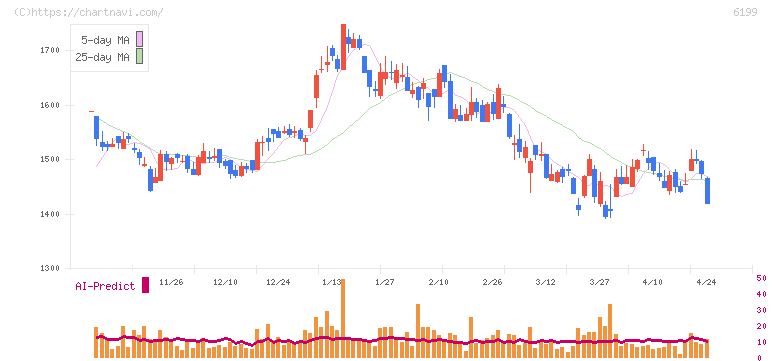 セラク(6199)の日足チャート