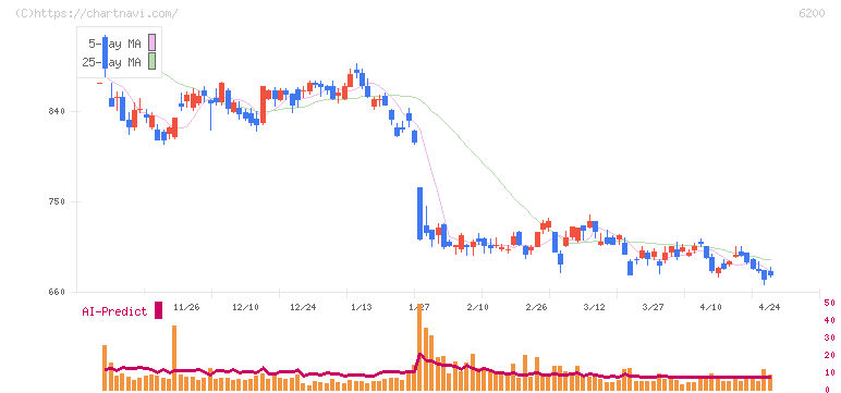インソース(6200)の日足チャート