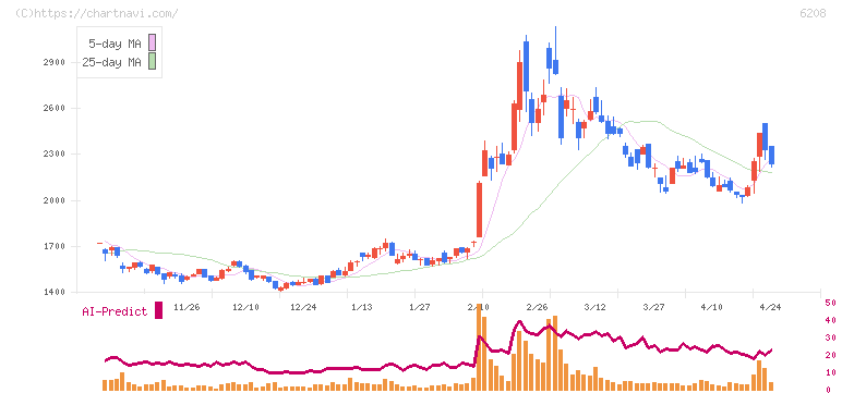 石川製作所(6208)の日足チャート