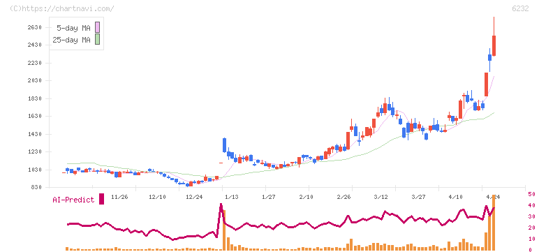 ＡＣＳＬ(6232)の日足チャート