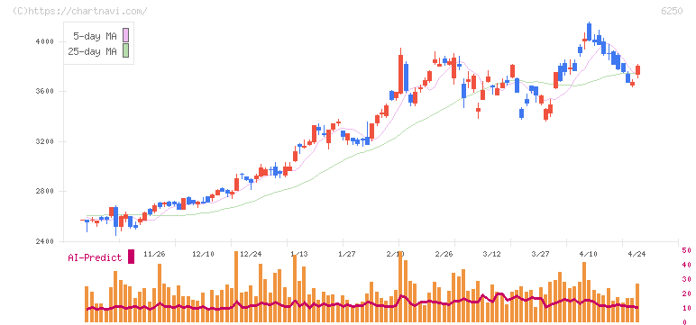 やまびこ(6250)の日足チャート