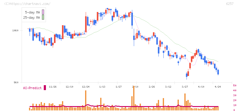 藤商事(6257)の日足チャート