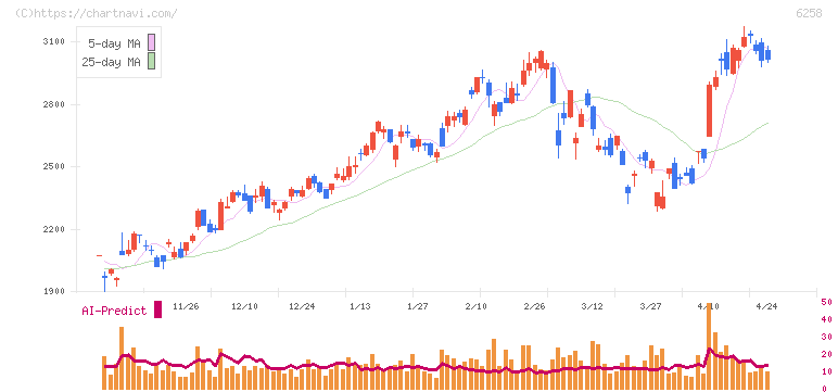 平田機工(6258)の日足チャート