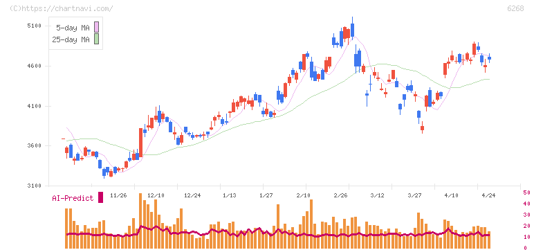 ナブテスコ(6268)の日足チャート