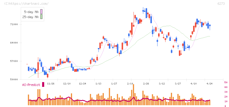 ＳＭＣ(6273)の日足チャート