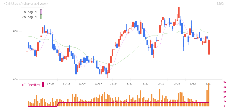 日精樹脂工業(6293)の日足チャート