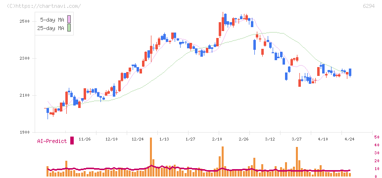 オカダアイヨン(6294)の日足チャート