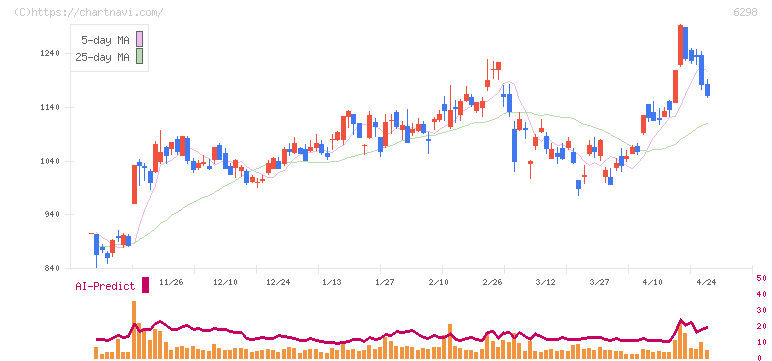ワイエイシイホールディングス(6298)の日足チャート