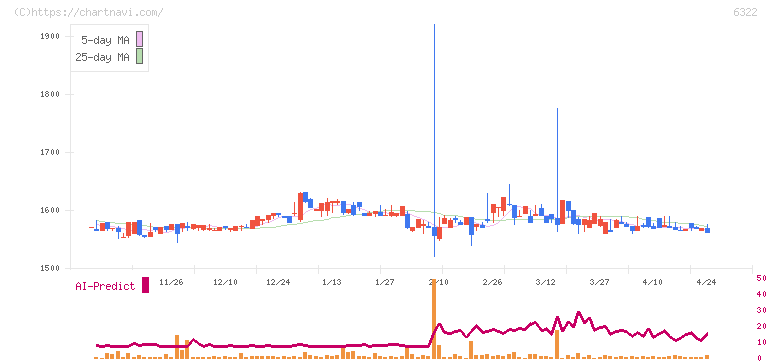 タクミナ(6322)の日足チャート