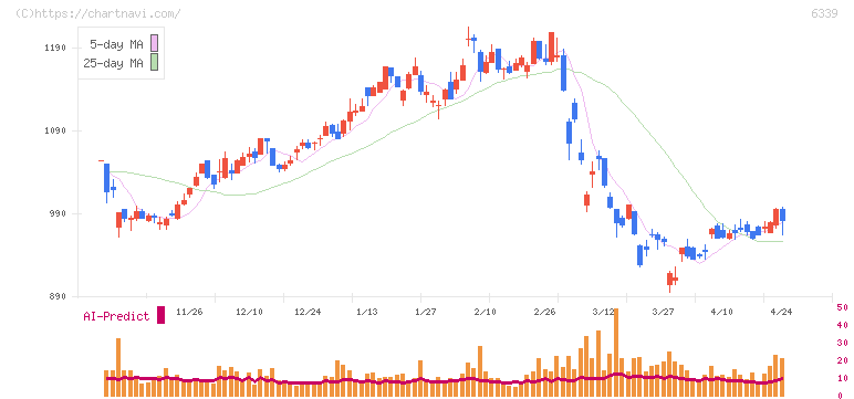 新東工業(6339)の日足チャート