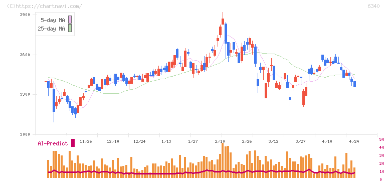 澁谷工業(6340)の日足チャート