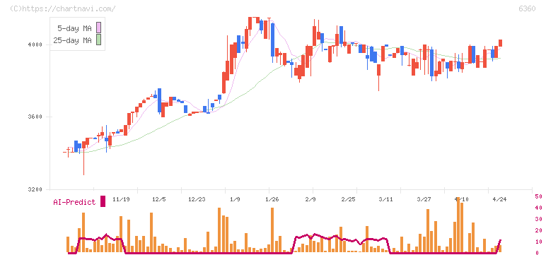 東京自働機械製作所(6360)の日足チャート