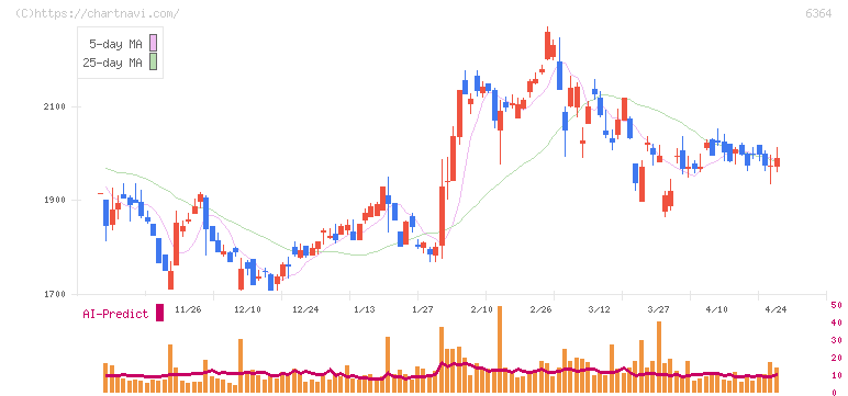 ＡＩＲＭＡＮ(6364)の日足チャート