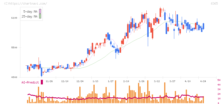 電業社機械製作所(6365)の日足チャート