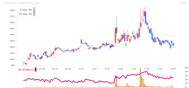 木村化工機(6378)の日足チャート