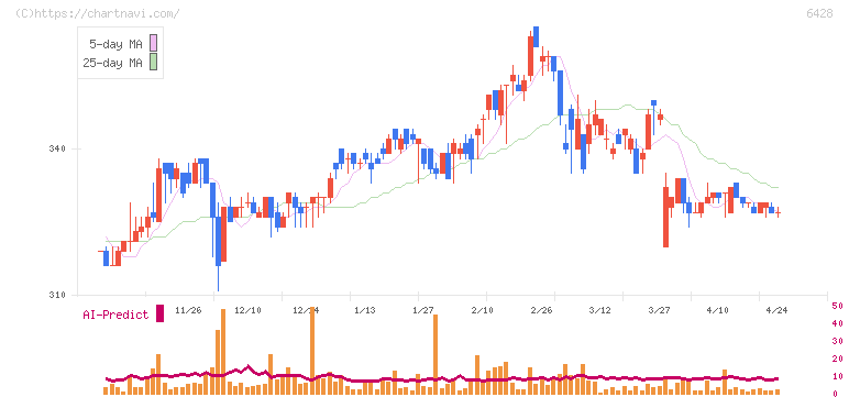 オーイズミ(6428)の日足チャート