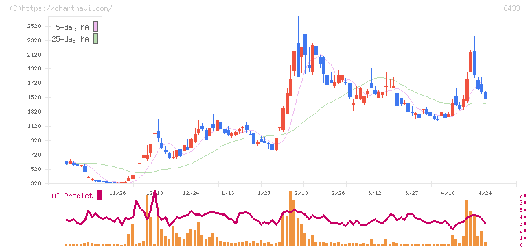 ヒーハイスト(6433)の日足チャート