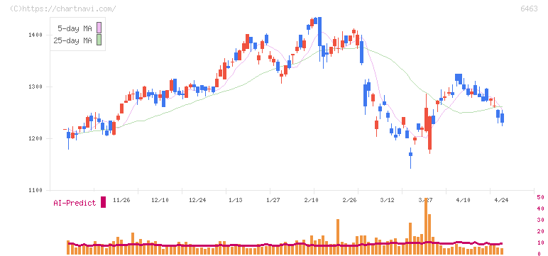 ＴＰＲ(6463)の日足チャート